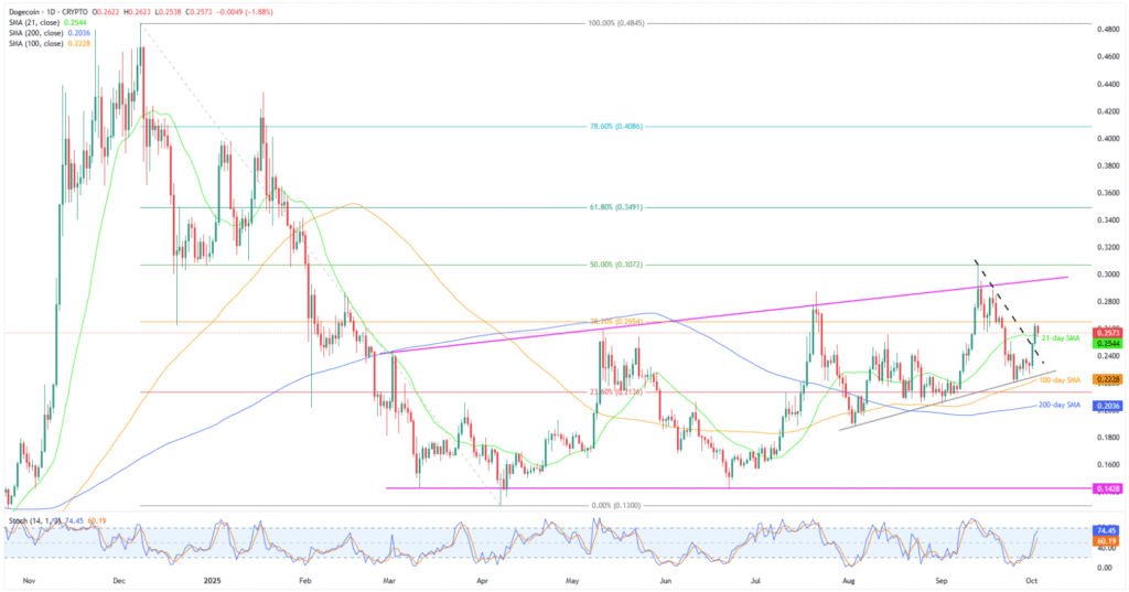 DOGEUSD 1D 03102025