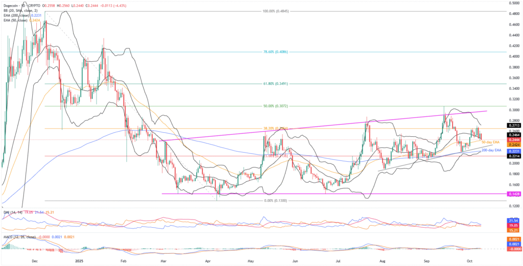DOGEUSD 1D 09102025