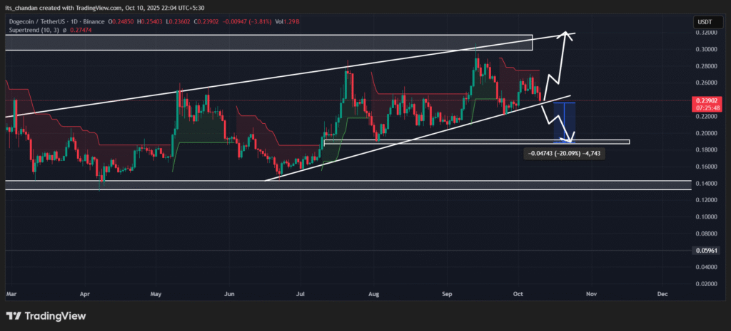 Dogecoin News Today: DOGE Price Under Pressure, 20% Crash Possible 2 Dogecoin (DOGE) Daily Chart