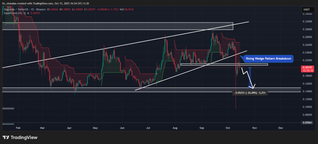 Dogecoin Price Chart