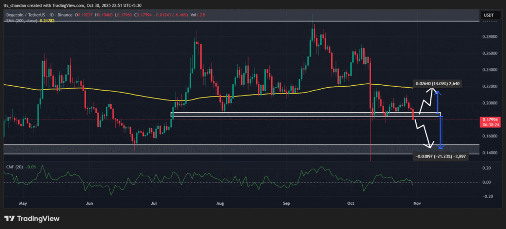 Dogecoin (DOGE) in Trouble! 3-Month Support Shattered, What’s Next? 3 DOGEUSDT 2025 10 30 22 51 38