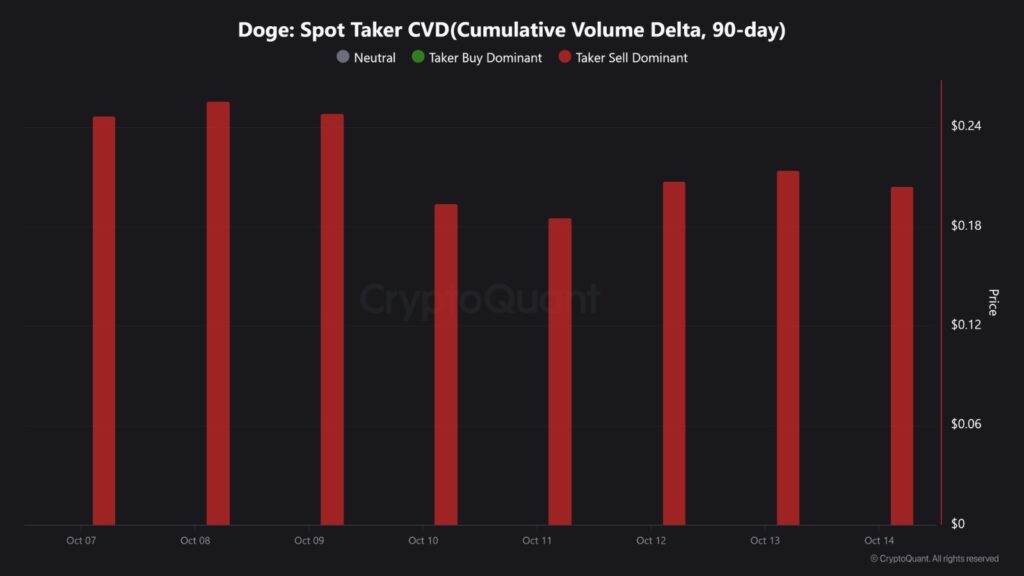 Doge Spot Taker CVDCumulative Volume Delta 90 day 1