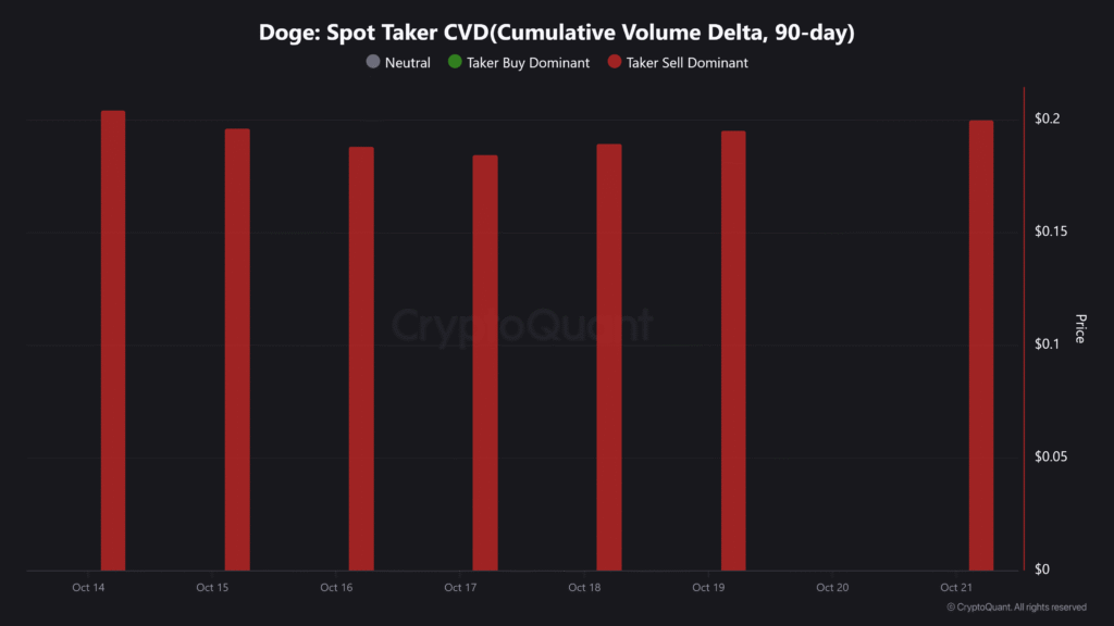 Doge Spot Taker CVDCumulative Volume Delta 90 day 2