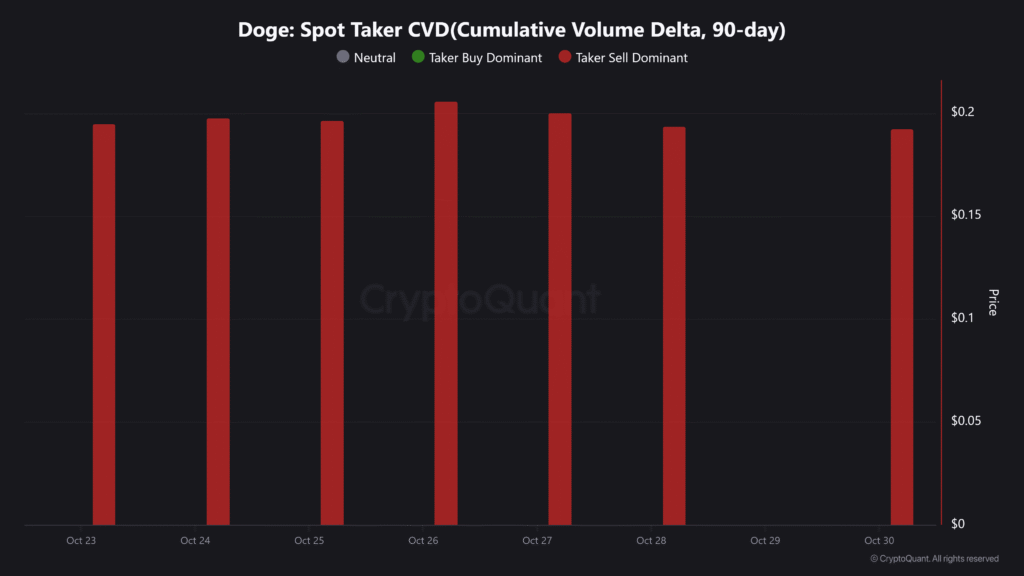 Dogecoin (DOGE) in Trouble! 3-Month Support Shattered, What’s Next? 2 Doge Spot Taker CVDCumulative Volume Delta 90 day 3