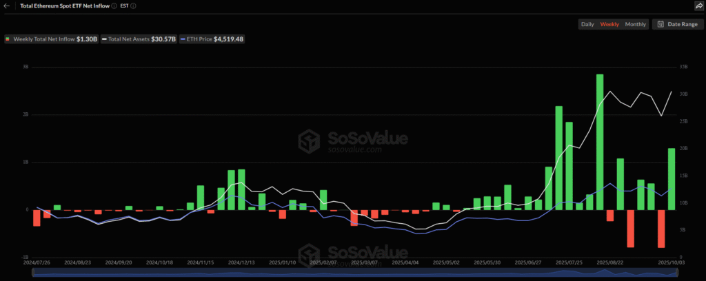 ETH ETF Sosovalue 04102025