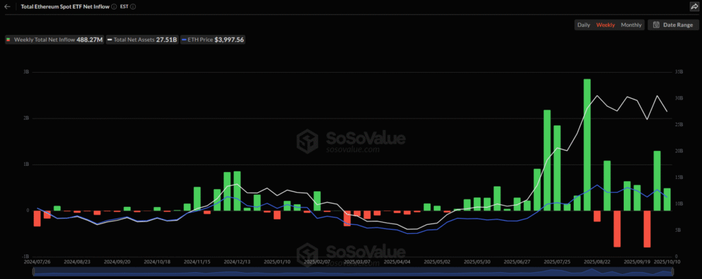 ETH ETF Sosovalue 11102025