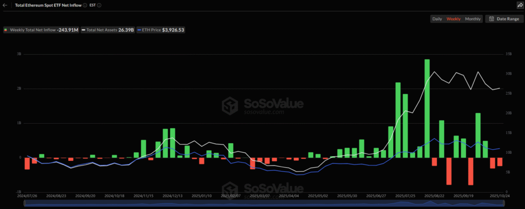 ETH ETF Sosovalue 25102025