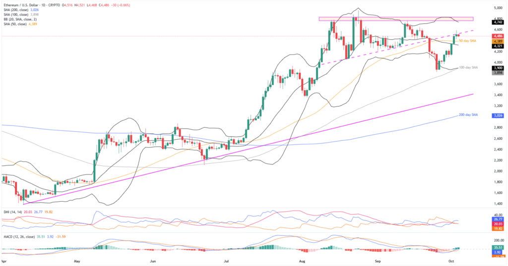 ETHUSD 1D 04102025