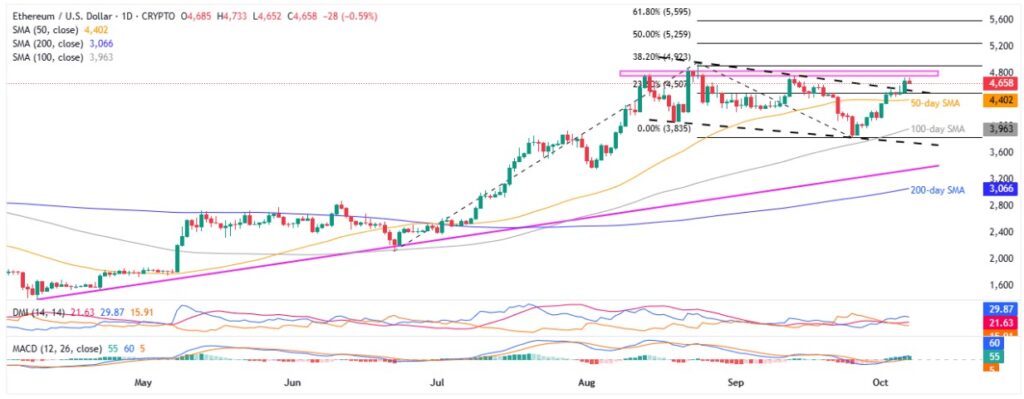 Ethereum Price News: ETH’s Breakout Needs Validation from $4,830; Read Why? 2 ETHUSD 1D 07102025