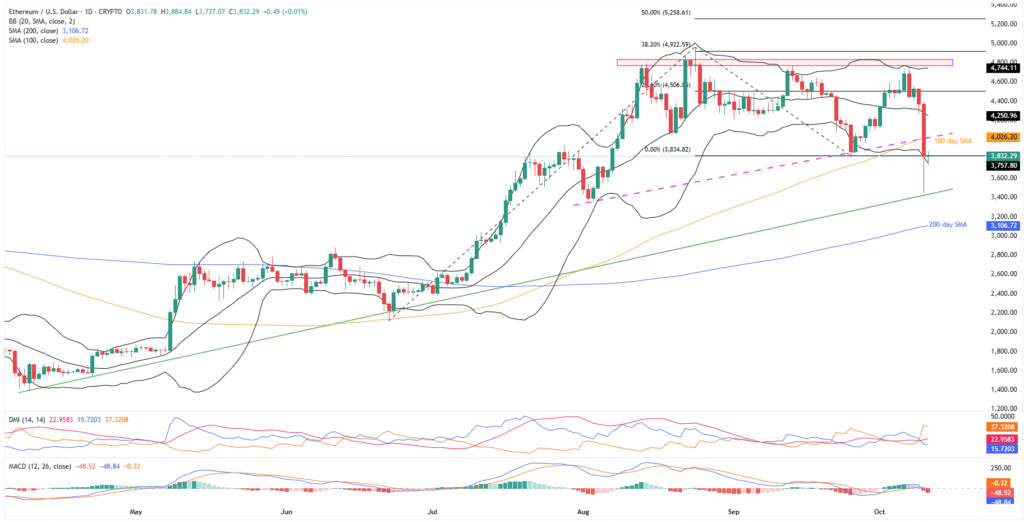 ETHUSD 1D 11102025