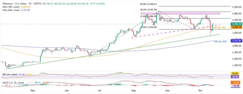 ETHUSD 1D 13102025
