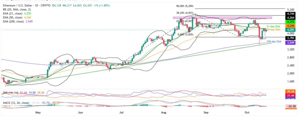 ETHUSD 1D 15102025
