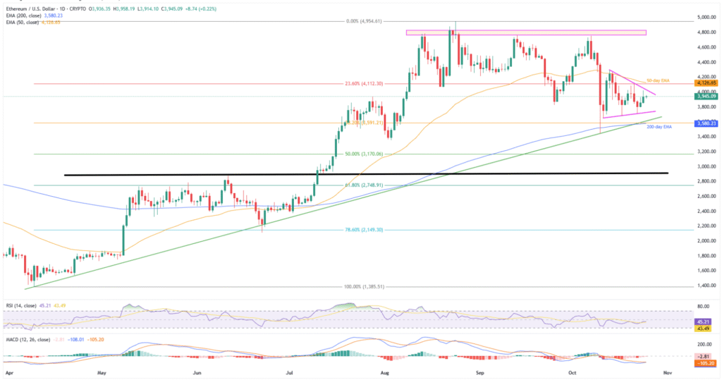 ETHUSD 1D 25102025