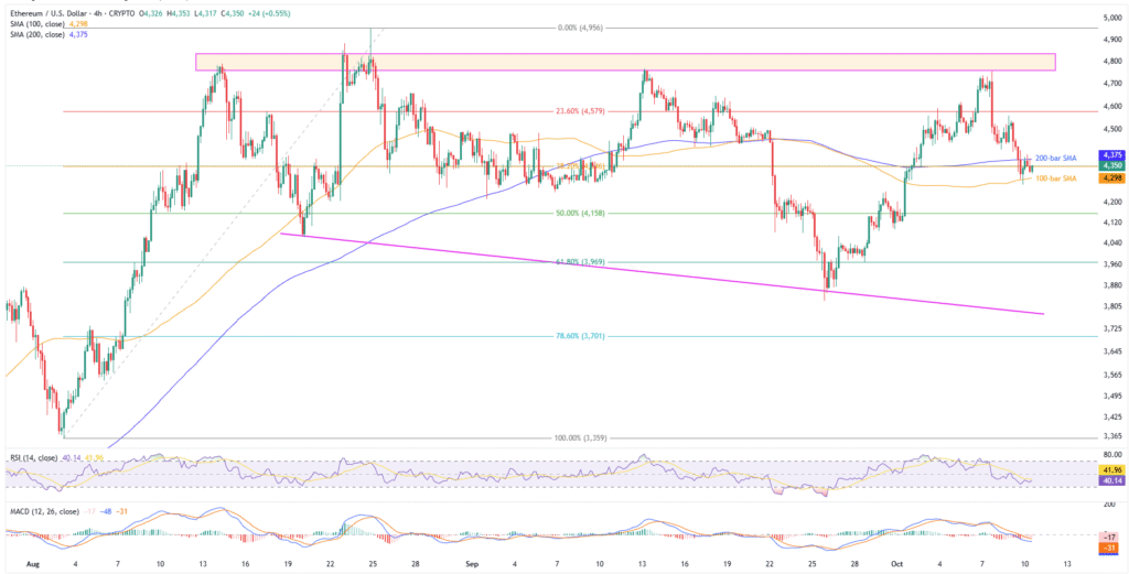 Ethereum Price News: ETH Slips Below 50-Day SMA, Nosedive to $4000? 3 ETHUSD 4H 10102025