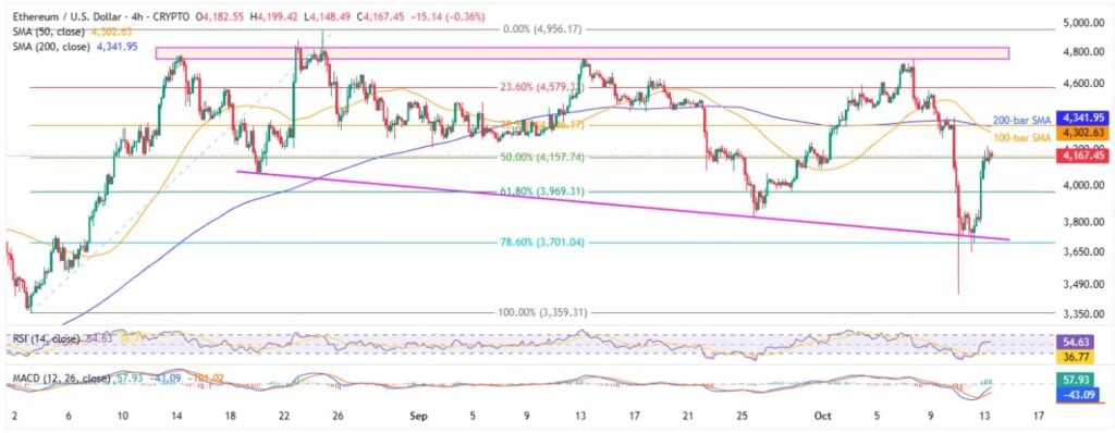 ETHUSD 4H 13102025