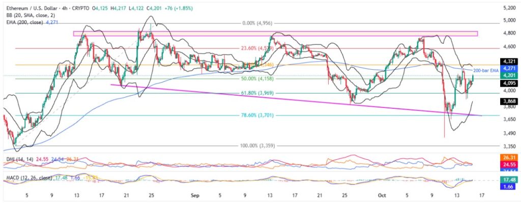 ETHUSD 4H 15102025