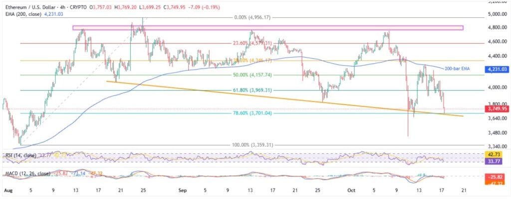 ETHUSD 4H 17102025