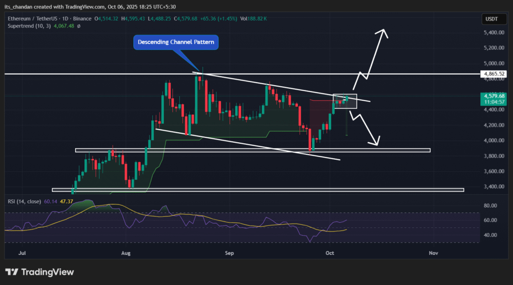 Ethereum Technical Outlook