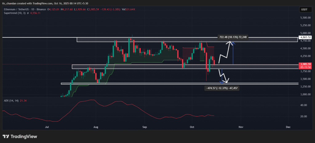 Ethereum Price chart