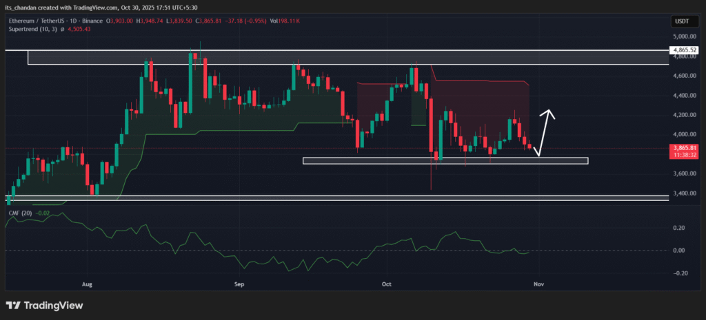Ethereum Whales Back in Action, Add 200K ETH Amid Market Slump 2 Ethereum Daily Chart