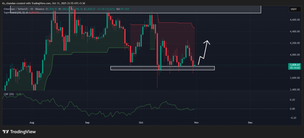 Ethereum (ETH) Price Poised for 10% Upside, Here’s Why 2 Ethereum (ETH) Daily Chart