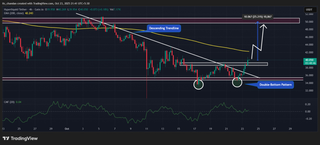 HYPE Four-Hour Chart