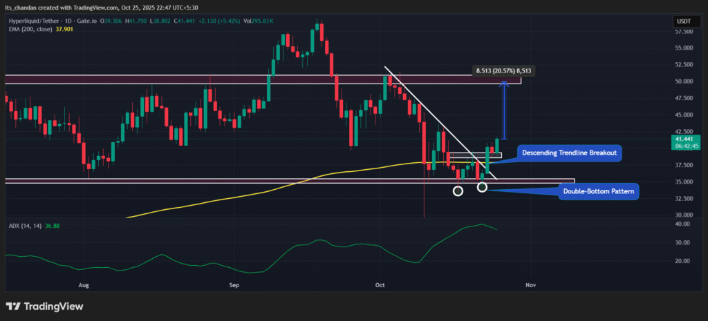 HYPE Daily Chart