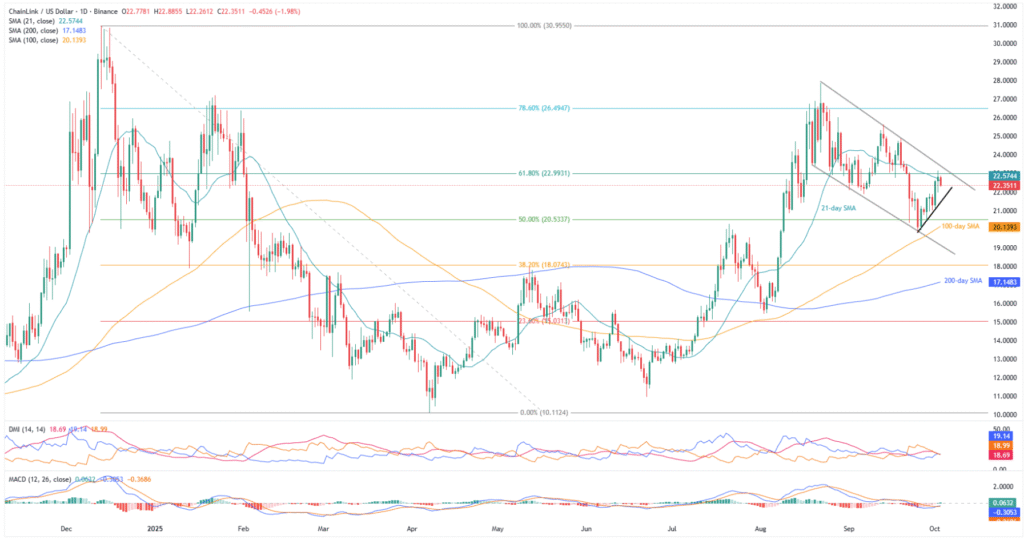 LINKUSD 1D 03102025