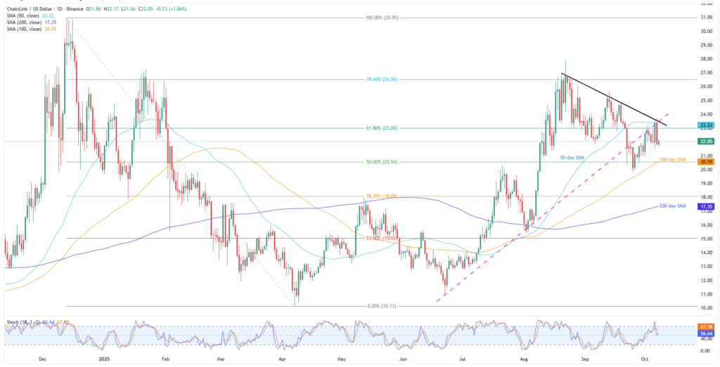Chainlink Price News: LINK Sellers Hold the Upper Hand Below $23.50; Find Out Why! 2 LINKUSD 1D 08102025