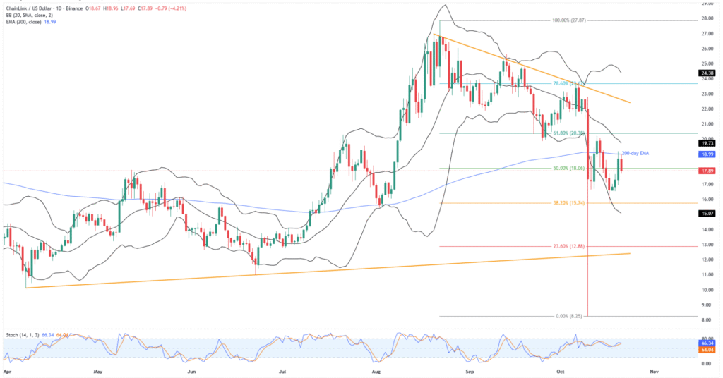 LINKUSD 1D 21102025