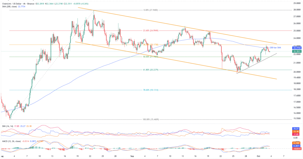 LINKUSD 4H 03102025
