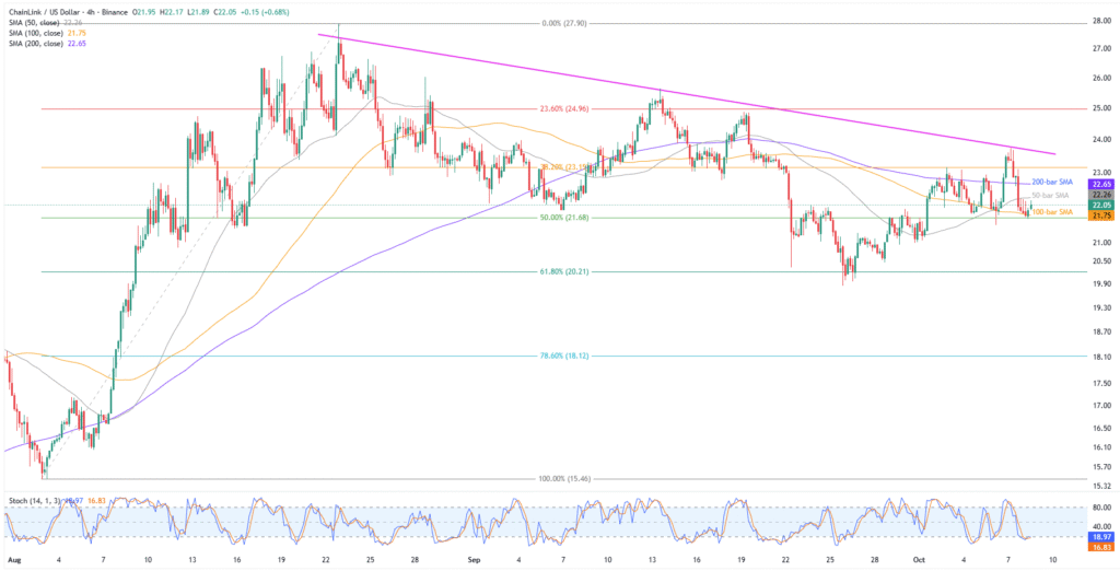 Chainlink Price News: LINK Sellers Hold the Upper Hand Below $23.50; Find Out Why! 3 LINKUSD 4H 08102025