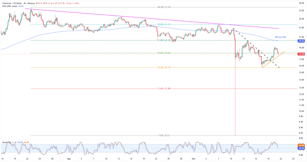 LINKUSD 4H 21102025