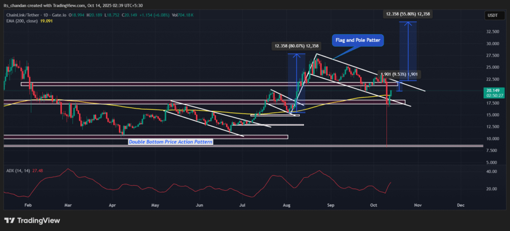Chainlink (LINK) Daily chart