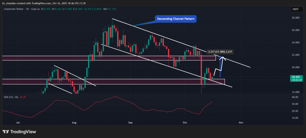 Chainlink Price chart