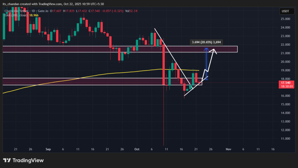 Chainlink Daily Chart