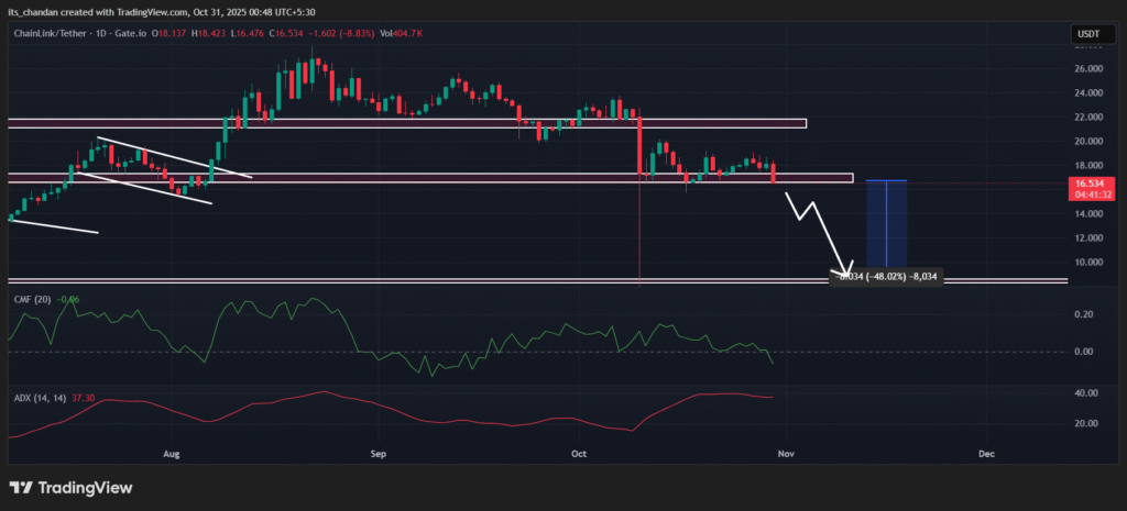 $115 Million in Chainlink (LINK) Sent to Coinbase, More Pain Coming? 2 Chainlink (LINK) Price Chart