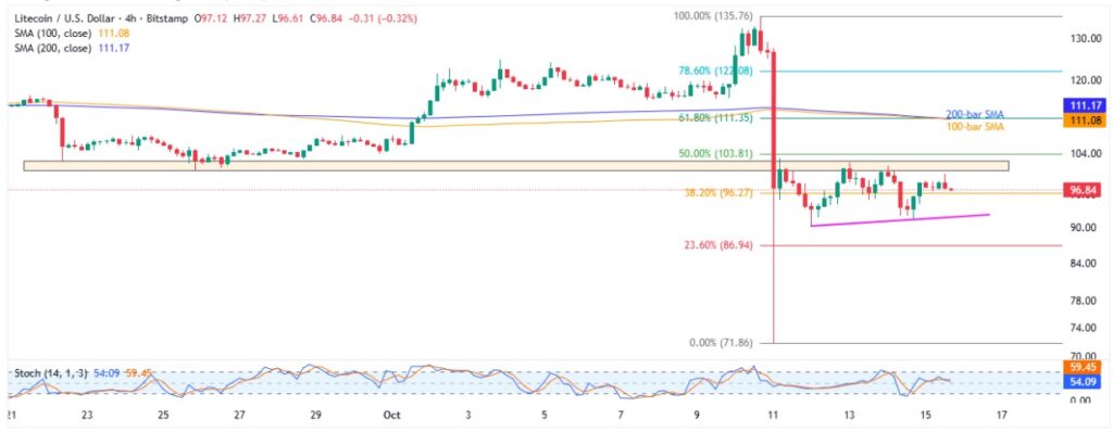 LTCUSD 4H 15102025