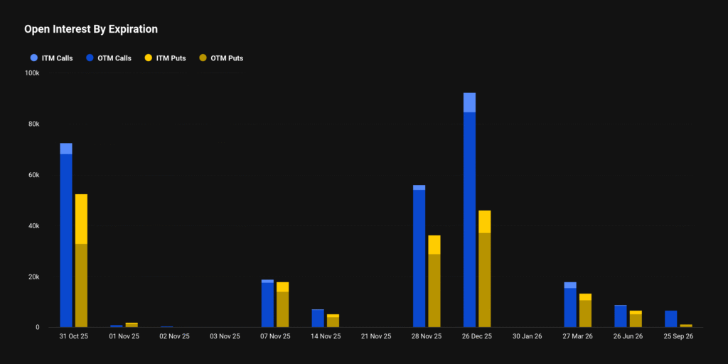 Crypto Options: Bitcoin Trades below $110K ahead of $13.8Billion in Monthly Expiry 4 Open Interest By Expiration