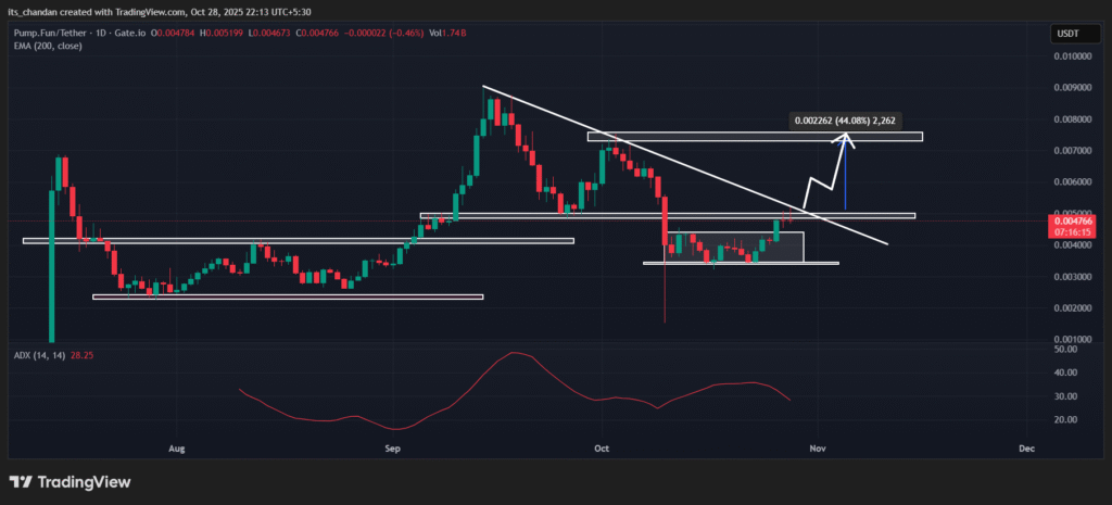Is PUMP Ready to Explode? 1.29 Billion Whale Accumulation Sparks Buzz 3 PUMPUSDT 2025 10 28 22 13 47