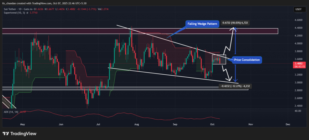 SUIUSDT Daily Chart 