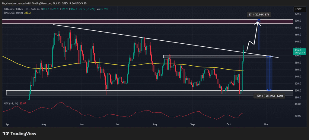 Bittensor (TAO) Daily chart