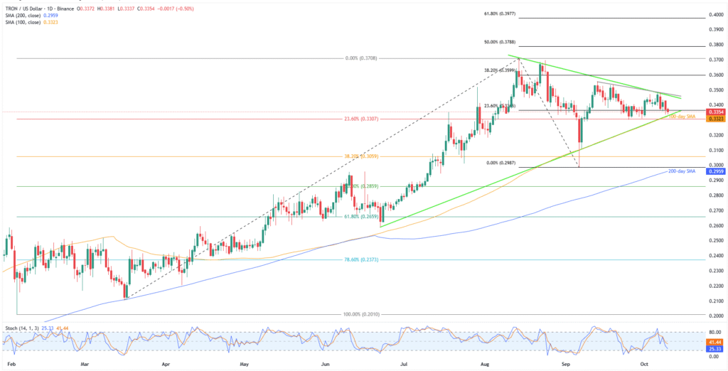 Tron Price News: TRX on Thin Ice; Loss of $0.3320 Could Trigger Heavy Selling! 2 TRXUSD 1D 10102025