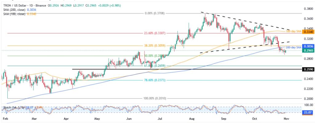 Tron Price News: TRX Bounce Fails to Deter Bears Targeting $0.2600; Find Out Why! 2 TRXUSD 1D 31102025