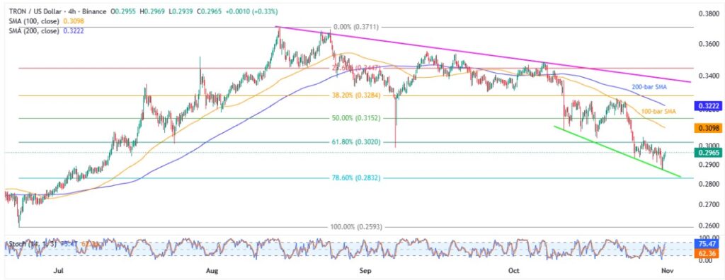 Tron Price News: TRX Bounce Fails to Deter Bears Targeting $0.2600; Find Out Why! 3 TRXUSD 4H 31102025