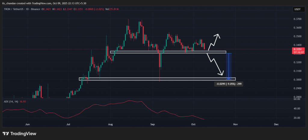 Tron Transfer Activity Hits New High: Is TRX Price Gearing Up for Another Rally? 4 TRXUSDT 2025 10 09 22 13 54