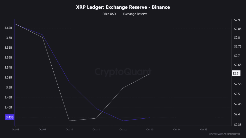 Time to Buy XRP? 18.73 Million Tokens Exit Exchanges 2 XRP Ledger Exchange Reserve Binance