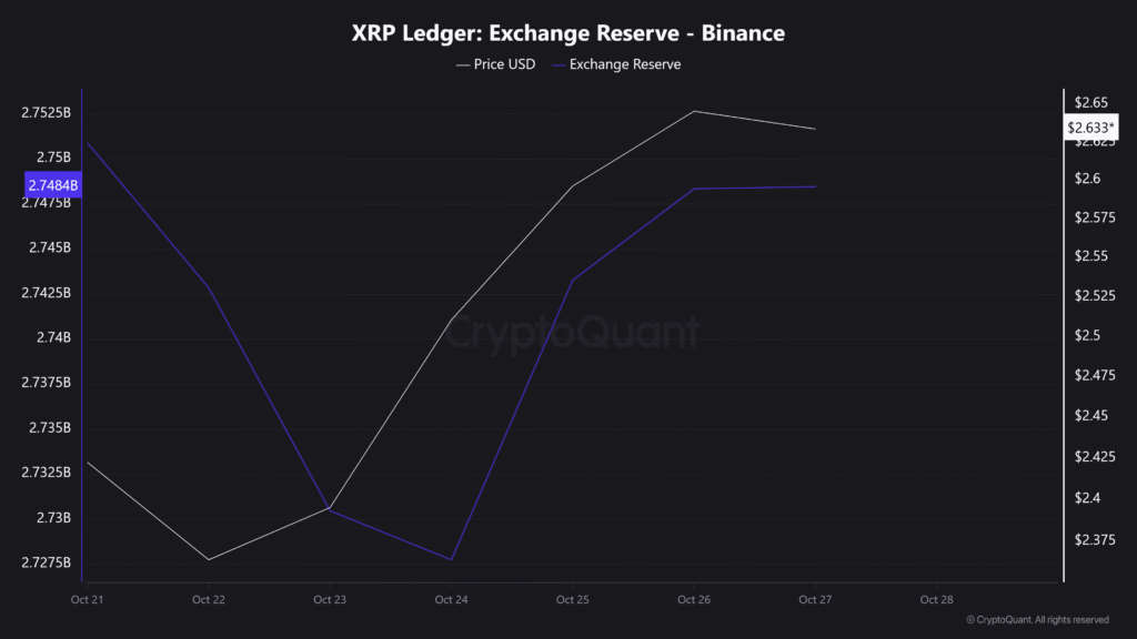 XRP Price Reclaims 200 EMA, But Is a Major Sell-Off Coming? 2 XRP Ledger Exchange Reserve Binance 4