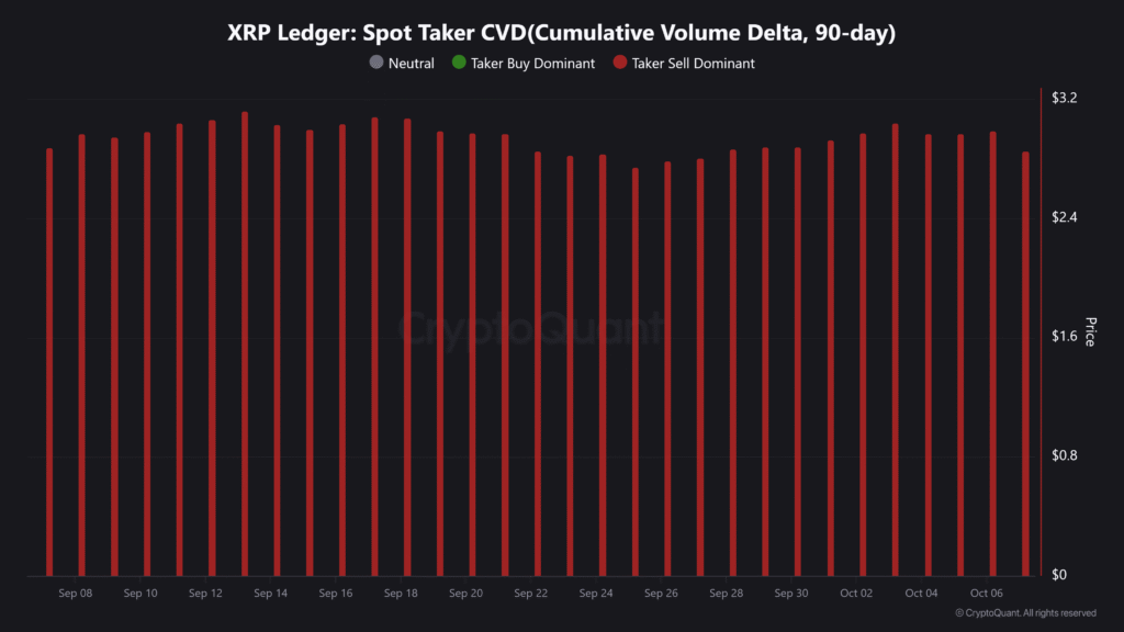 Here's Why this Veteran Trader Predicts XRP Price Could Test $2.2 3 XRP Ledger Spot Taker CVDCumulative Volume Delta 90 day