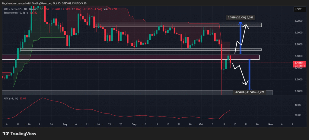 Time to Buy XRP? 18.73 Million Tokens Exit Exchanges 3 XRPUSDT 2025 10 15 02 13 52